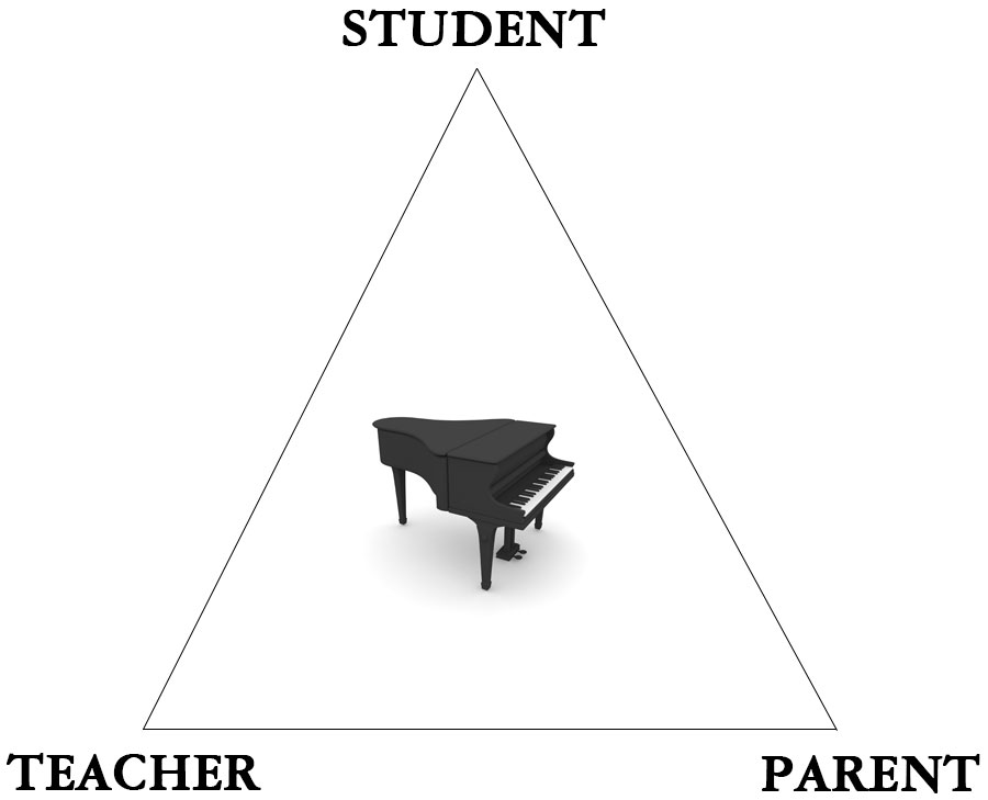 Student-Teacher-Parent Triangle